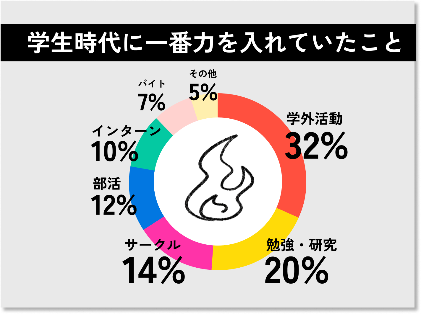 学生時代に一番力を入れていたこと