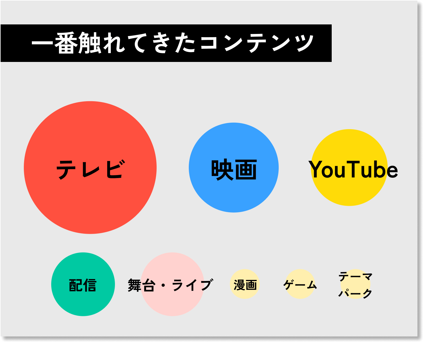 一番触れてきたコンテンツ