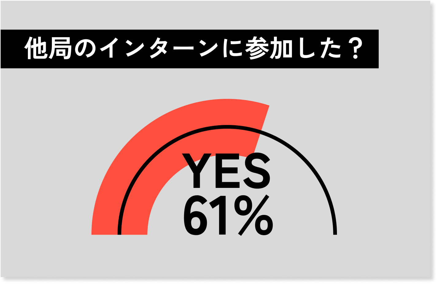 他局のインターンに参加した？