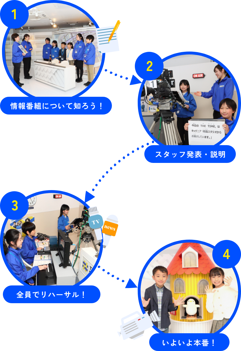 1.情報番組について知ろう！　2.スタッフ発表・説明　3.全員でリハーサル！　4.いよいよ本番！